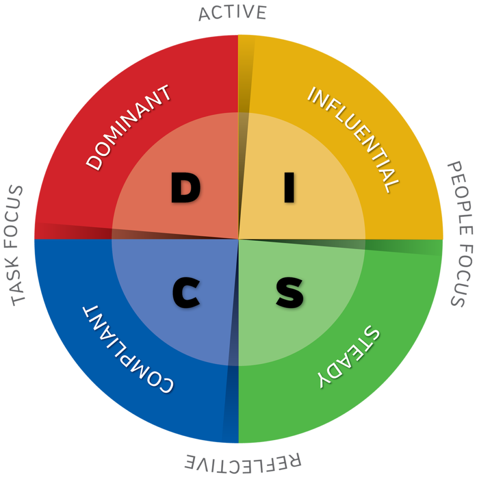DISC® Method AETAS